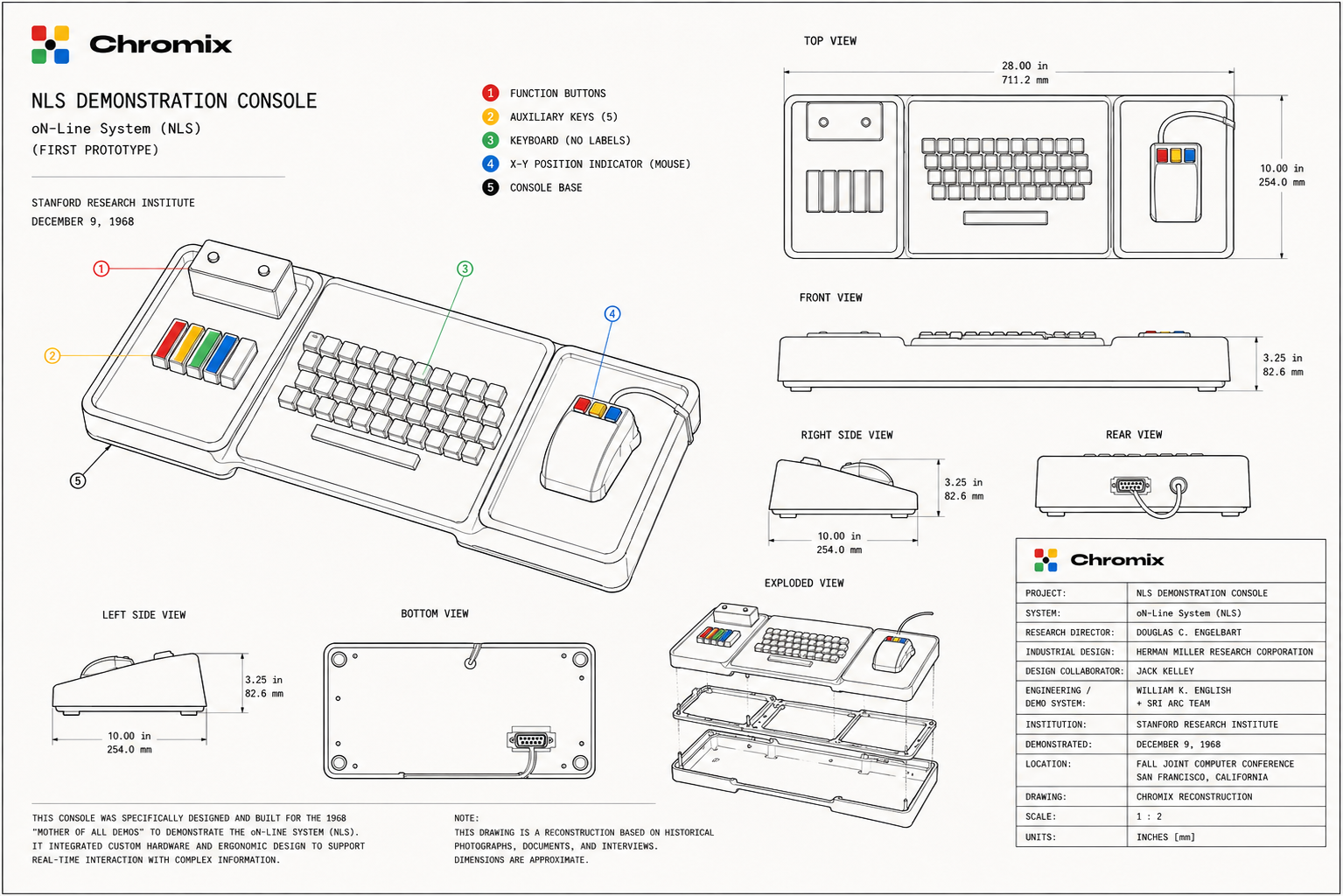 A technical drafting sheet titled NLS DEMONSTRATION CONSOLE — oN-Line System, first prototype, Stanford Research Institute, December 9, 1968. A large isometric view carries five numbered callouts: function buttons, five colour-coded auxiliary keys, an unlabelled keyboard, the X-Y position indicator or mouse, and the console base. Around it are top, front, left, right, rear, bottom and exploded views, dimensioned at 28 inches wide by 10 deep by 3.25 high. A Chromix title block credits Douglas C. Engelbart as research director, Herman Miller Research Corporation for industrial design with Jack Kelley, and William K. English with the SRI ARC team for engineering, and marks the drawing itself a Chromix reconstruction.